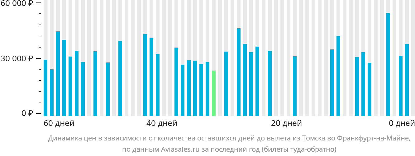 Динамика цен в зависимости от количества оставшихся дней до вылета из Томска во Франкфурт-на-Майне