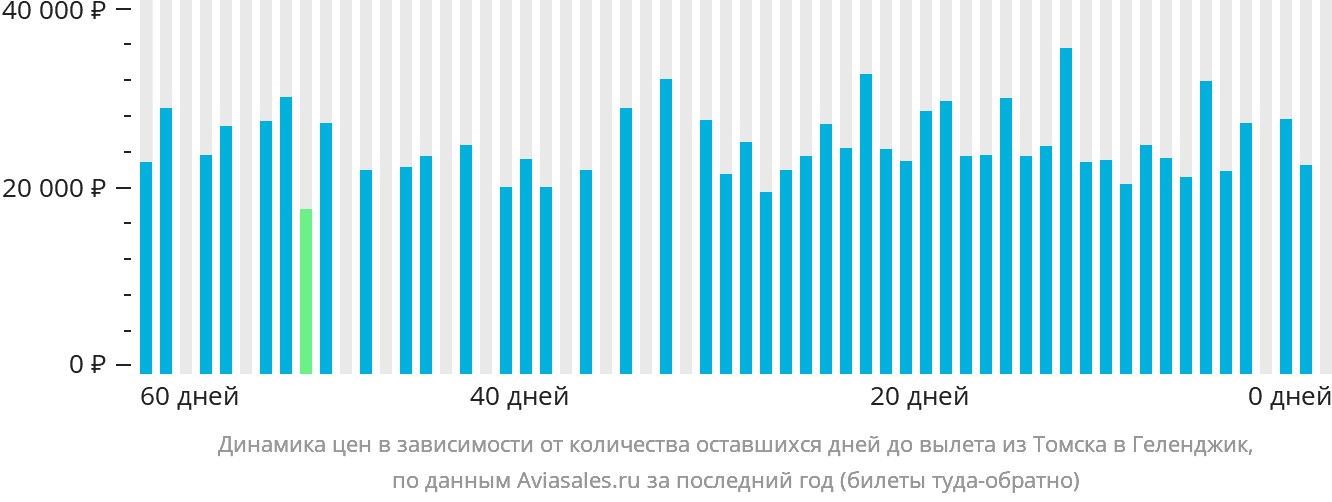 Динамика цен в зависимости от количества оставшихся дней до вылета из Томска в Геленджик