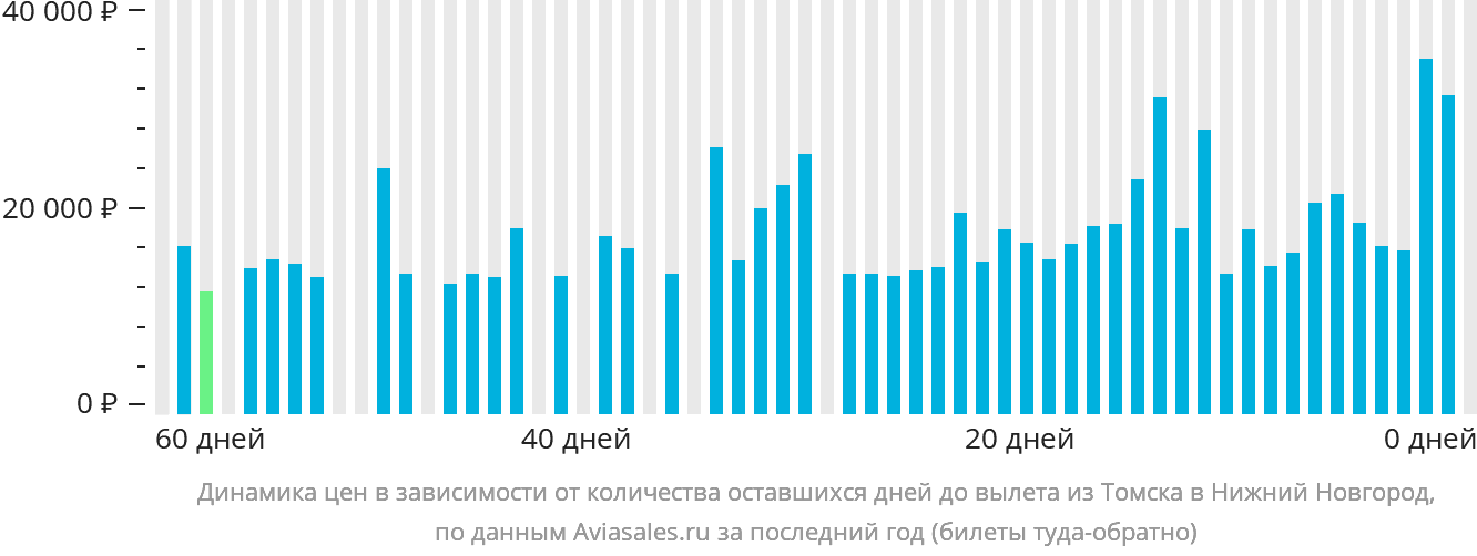 Динамика цен в зависимости от количества оставшихся дней до вылета из Томска в Нижний Новгород