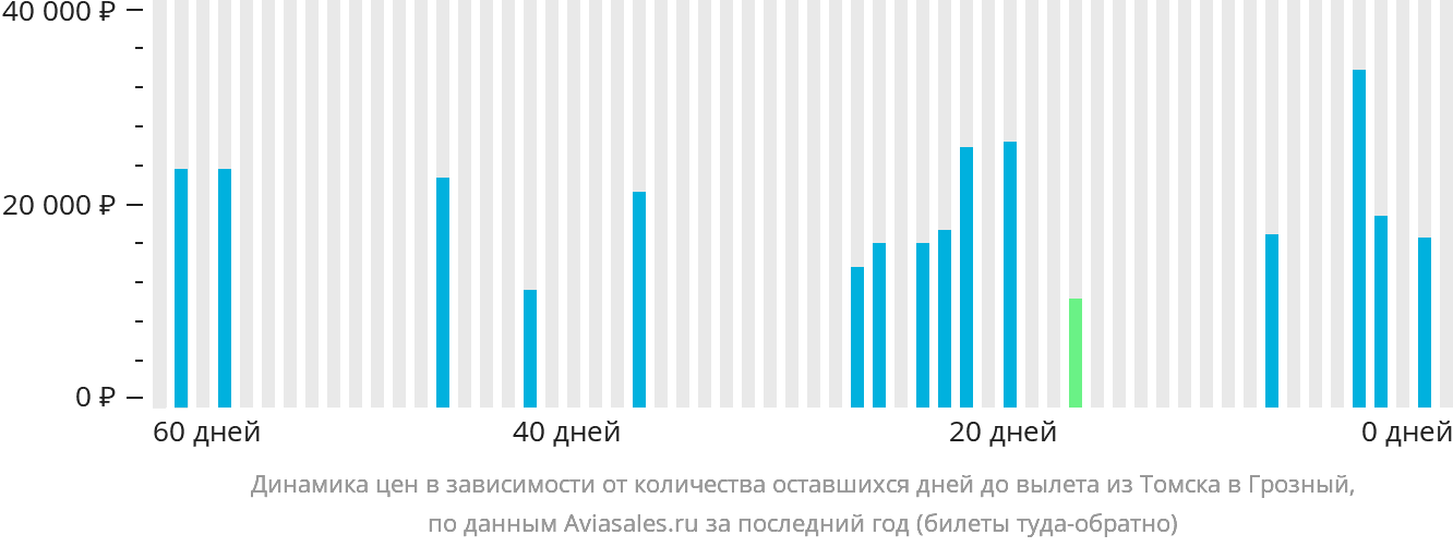 Динамика цен в зависимости от количества оставшихся дней до вылета из Томска в Грозный