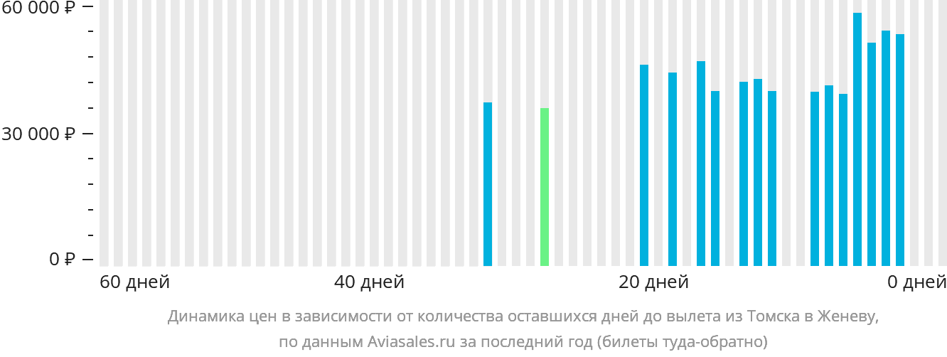 Динамика цен в зависимости от количества оставшихся дней до вылета из Томска в Женеву