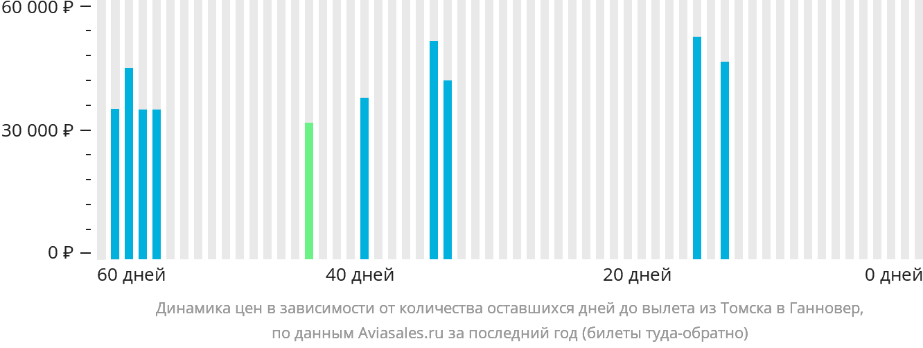 Динамика цен в зависимости от количества оставшихся дней до вылета из Томска в Ганновер