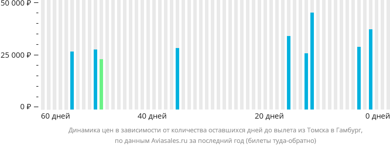 Динамика цен в зависимости от количества оставшихся дней до вылета из Томска в Гамбург