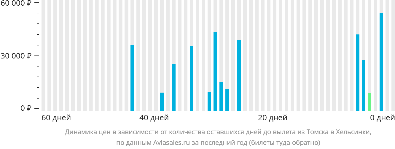 Динамика цен в зависимости от количества оставшихся дней до вылета из Томска в Хельсинки