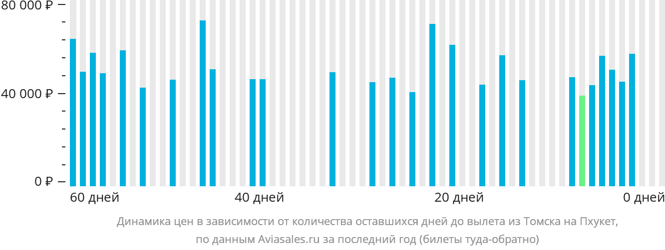 Динамика цен в зависимости от количества оставшихся дней до вылета из Томска на Пхукет