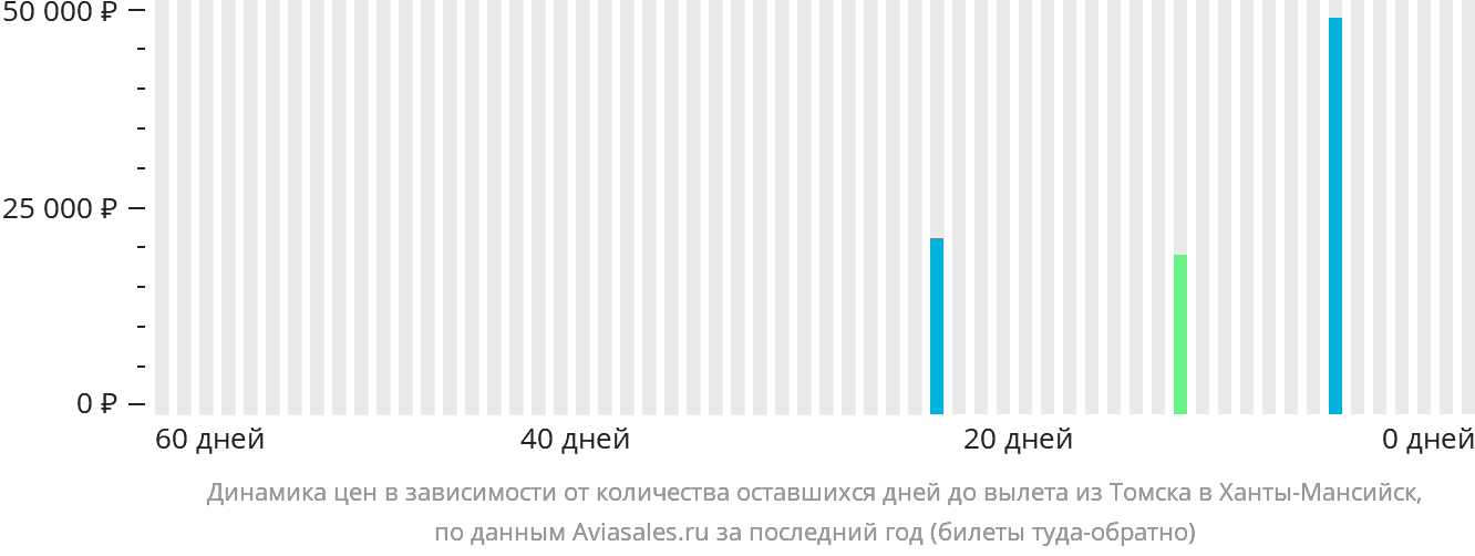 Динамика цен в зависимости от количества оставшихся дней до вылета из Томска в Ханты-Мансийск