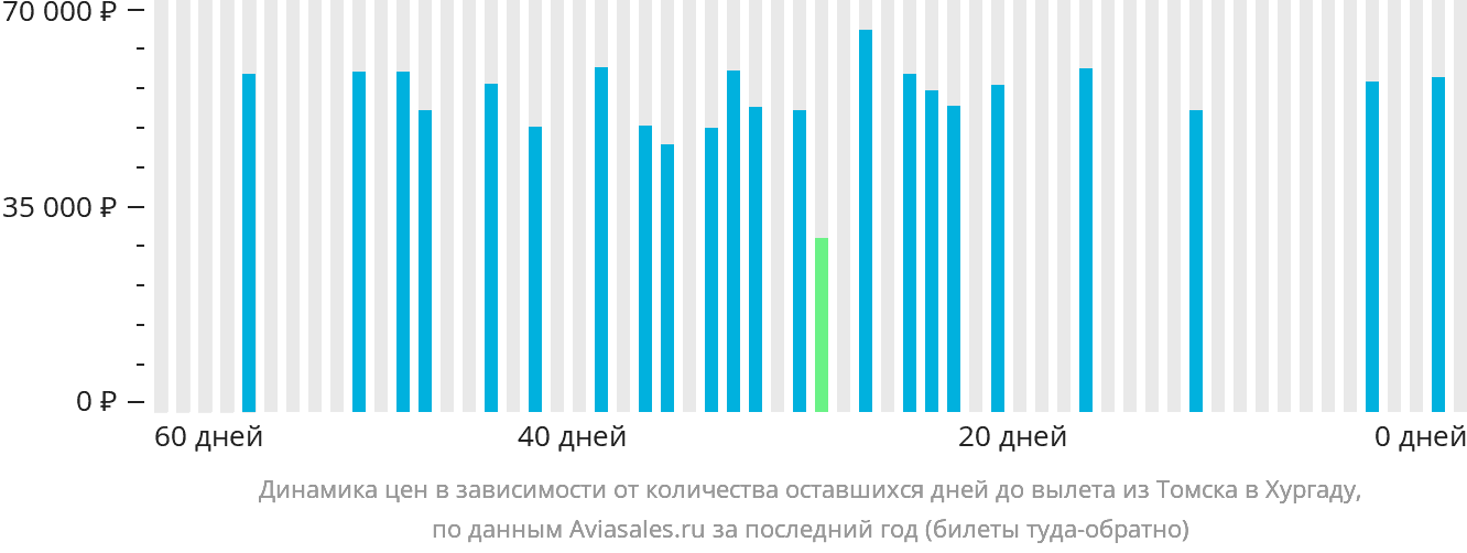 Динамика цен в зависимости от количества оставшихся дней до вылета из Томска в Хургаду