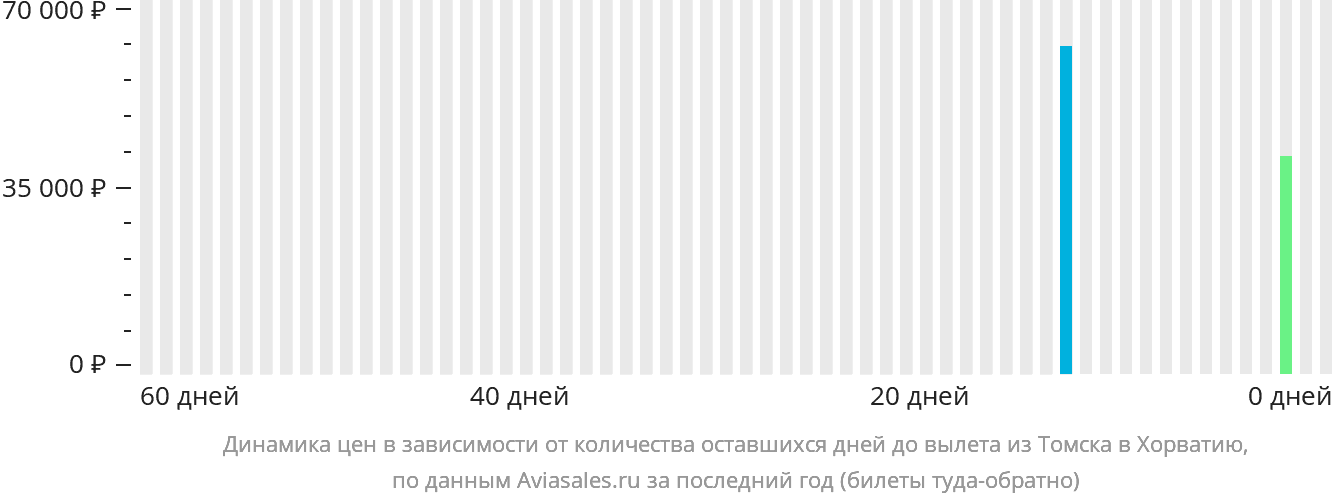 Динамика цен в зависимости от количества оставшихся дней до вылета из Томска в Хорватию