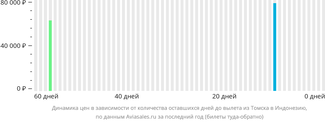 Динамика цен в зависимости от количества оставшихся дней до вылета из Томска в Индонезию