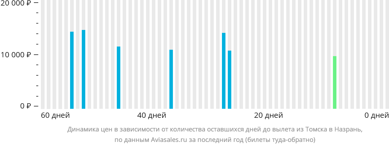 Динамика цен в зависимости от количества оставшихся дней до вылета из Томска в Магас