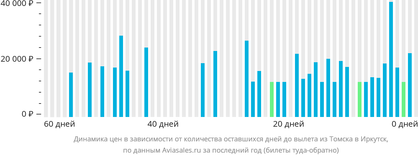 Динамика цен в зависимости от количества оставшихся дней до вылета из Томска в Иркутск