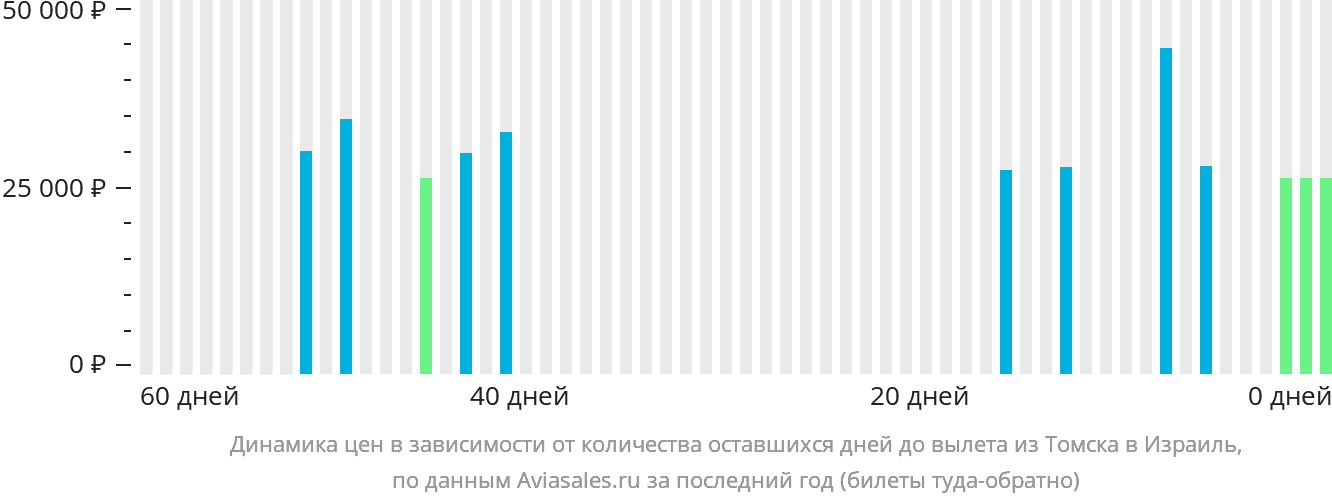 Динамика цен в зависимости от количества оставшихся дней до вылета из Томска в Израиль