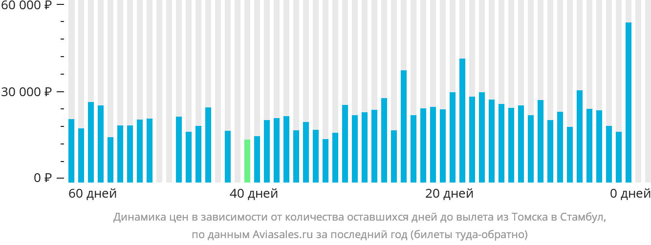 Динамика цен в зависимости от количества оставшихся дней до вылета из Томска в Стамбул