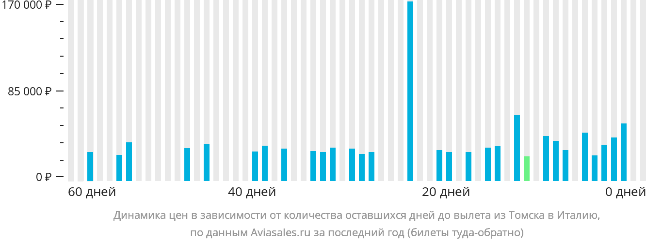 Динамика цен в зависимости от количества оставшихся дней до вылета из Томска в Италию