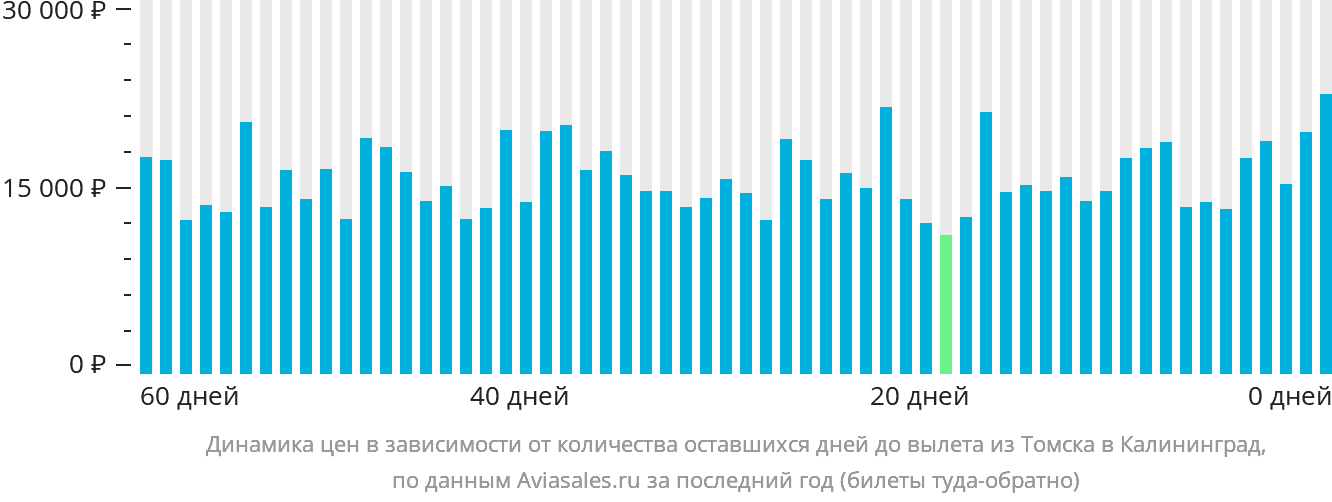 Динамика цен в зависимости от количества оставшихся дней до вылета из Томска в Калининград