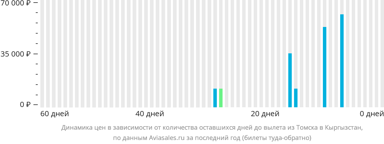 Динамика цен в зависимости от количества оставшихся дней до вылета из Томска в Кыргызстан