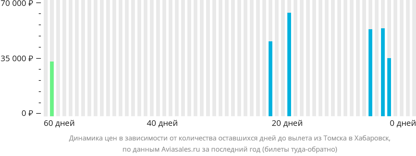 Динамика цен в зависимости от количества оставшихся дней до вылета из Томска в Хабаровск