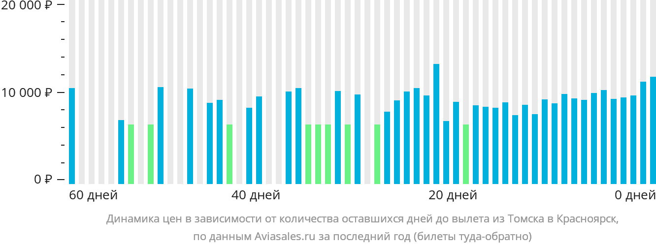Динамика цен в зависимости от количества оставшихся дней до вылета из Томска в Красноярск