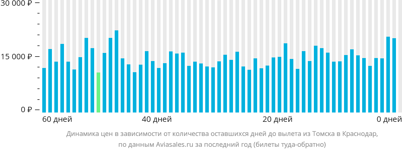 Динамика цен в зависимости от количества оставшихся дней до вылета из Томска в Краснодар