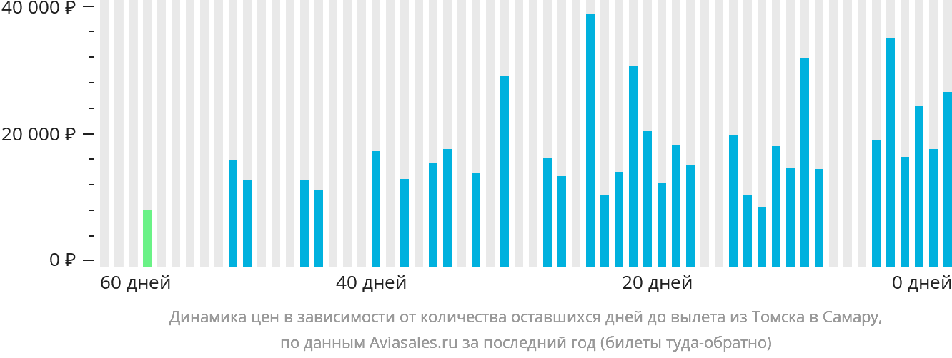 Динамика цен в зависимости от количества оставшихся дней до вылета из Томска в Самару