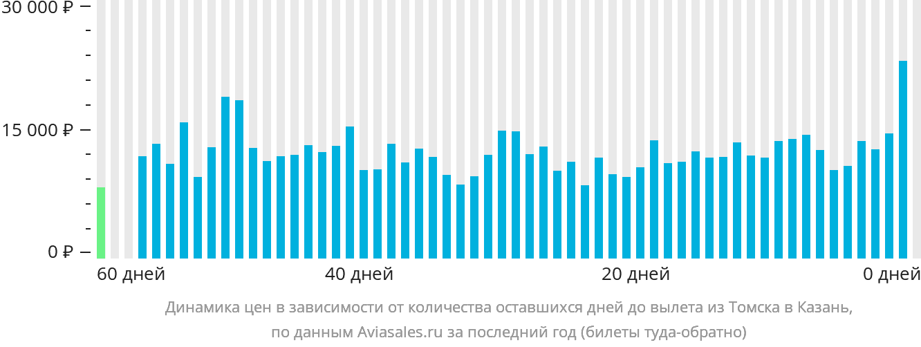Динамика цен в зависимости от количества оставшихся дней до вылета из Томска в Казань