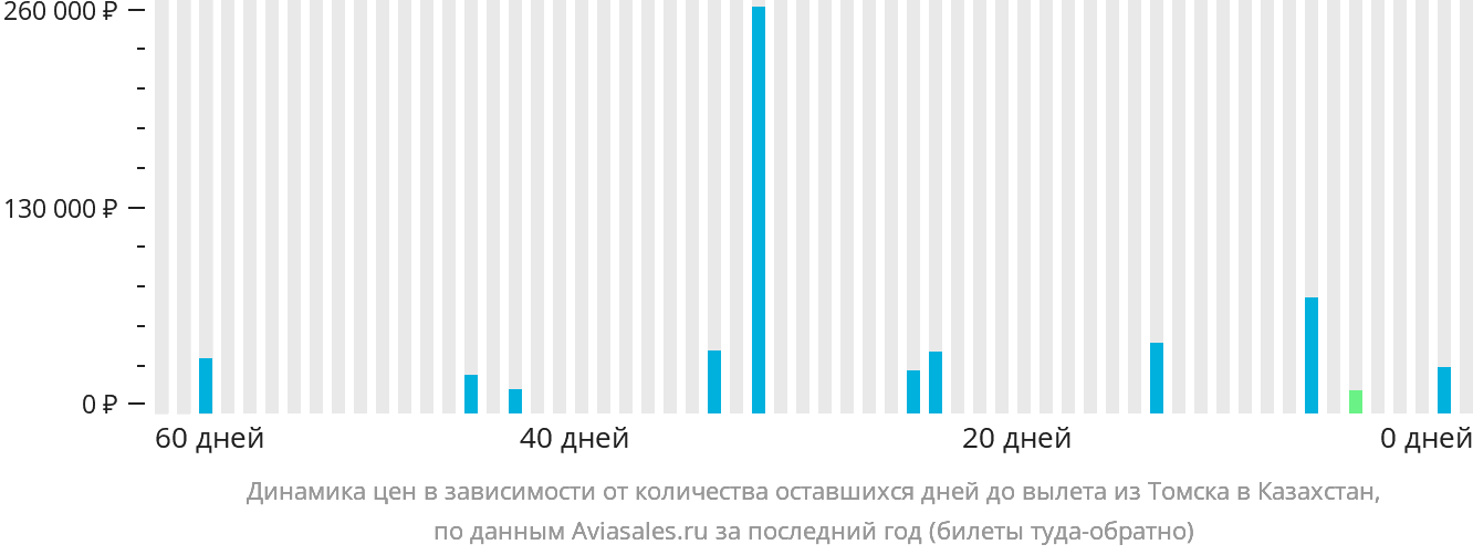 Динамика цен в зависимости от количества оставшихся дней до вылета из Томска в Казахстан