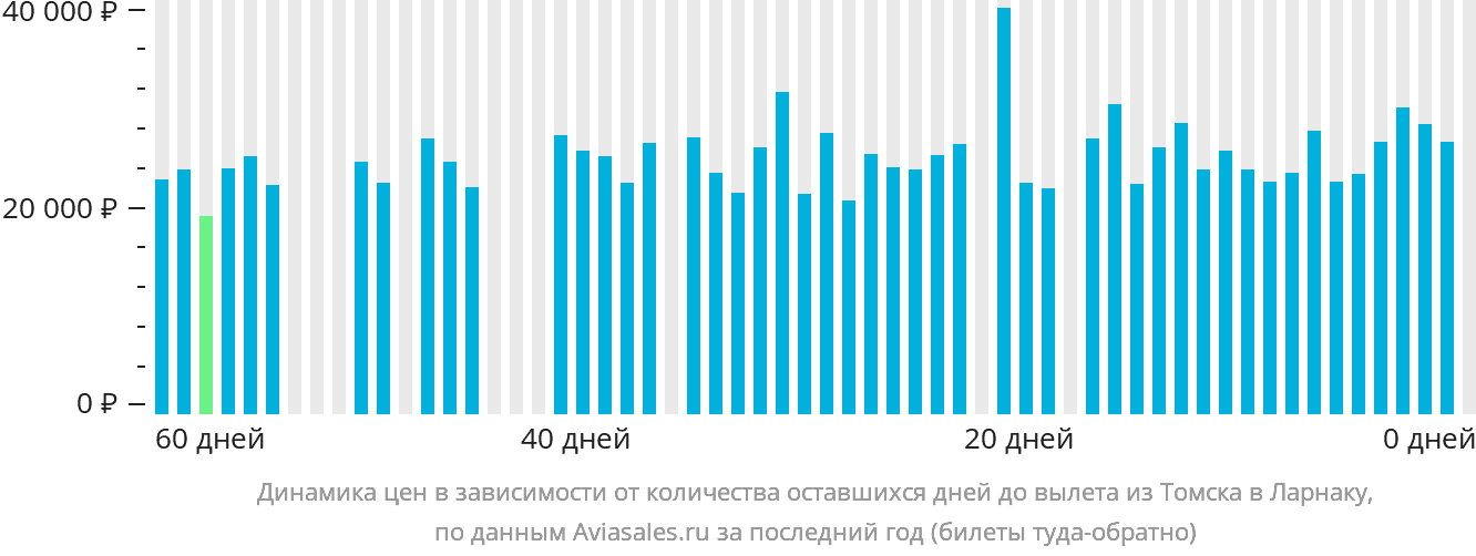 Динамика цен в зависимости от количества оставшихся дней до вылета из Томска в Ларнаку