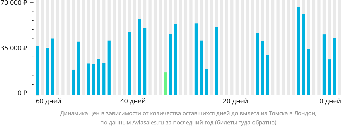 Динамика цен в зависимости от количества оставшихся дней до вылета из Томска в Лондон