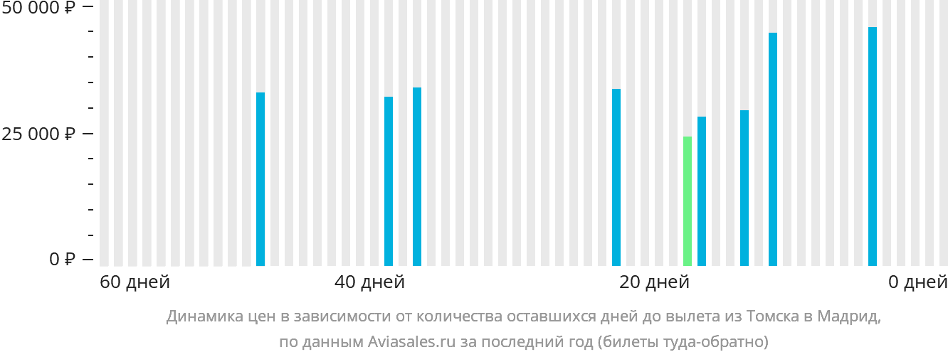 Динамика цен в зависимости от количества оставшихся дней до вылета из Томска в Мадрид