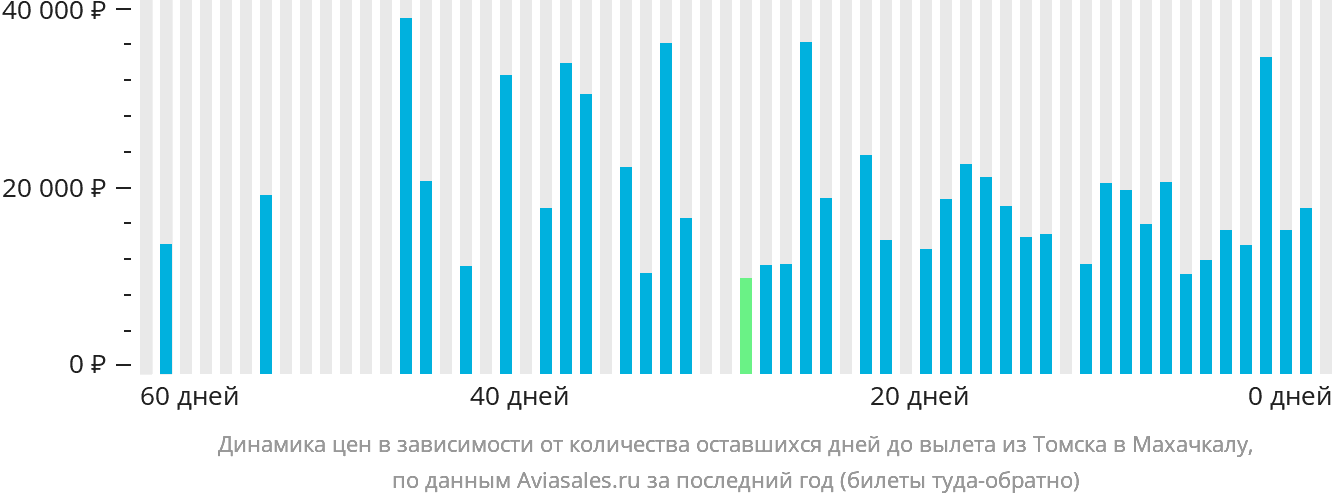 Динамика цен в зависимости от количества оставшихся дней до вылета из Томска в Махачкалу