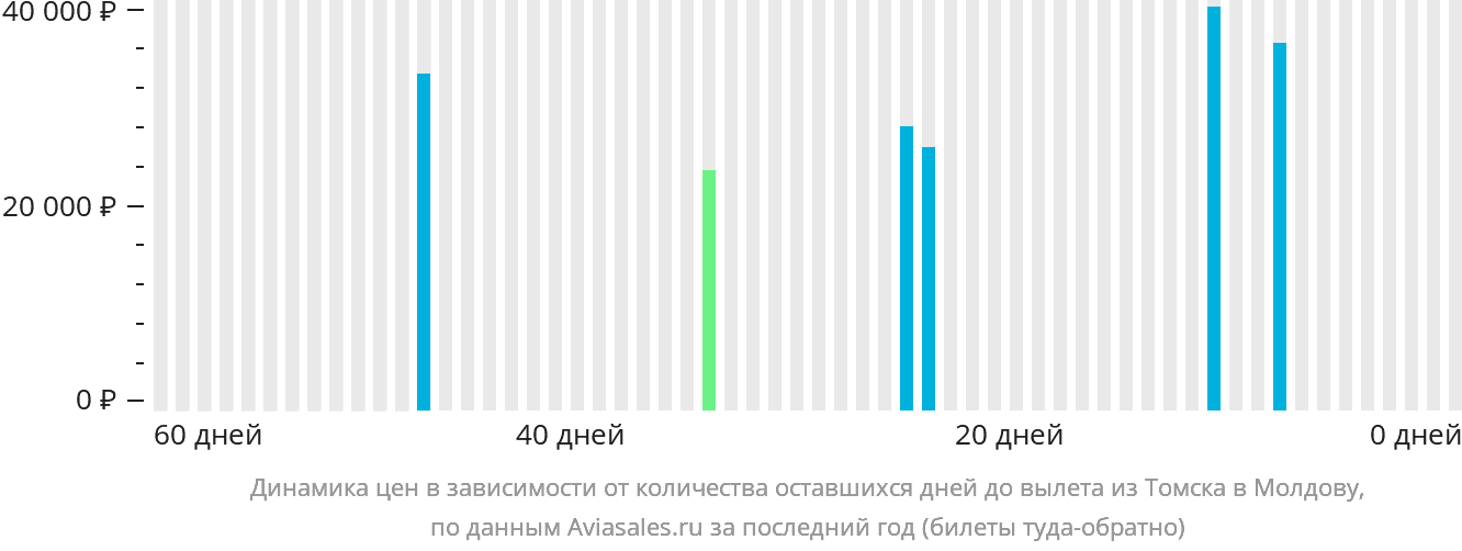 Динамика цен в зависимости от количества оставшихся дней до вылета из Томска в Молдову