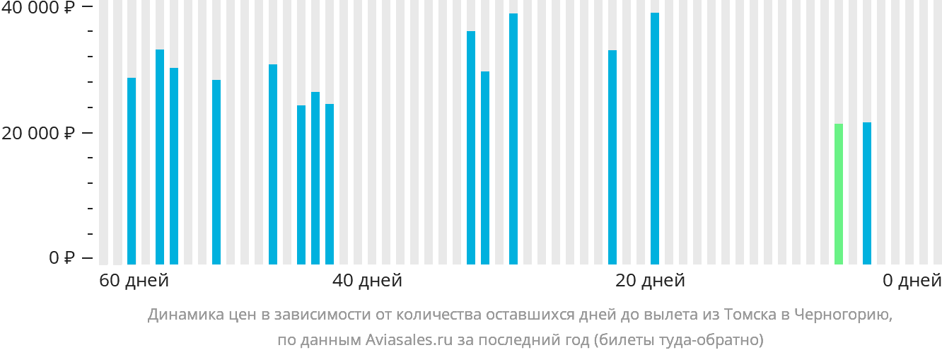 Динамика цен в зависимости от количества оставшихся дней до вылета из Томска в Черногорию