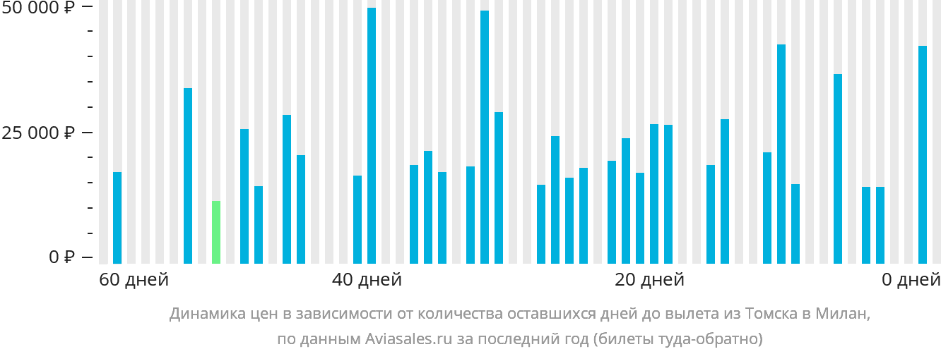 Динамика цен в зависимости от количества оставшихся дней до вылета из Томска в Милан