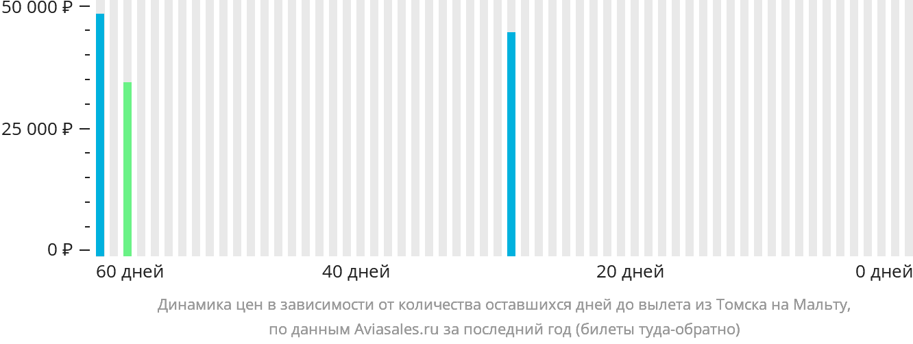 Динамика цен в зависимости от количества оставшихся дней до вылета из Томска на Мальту