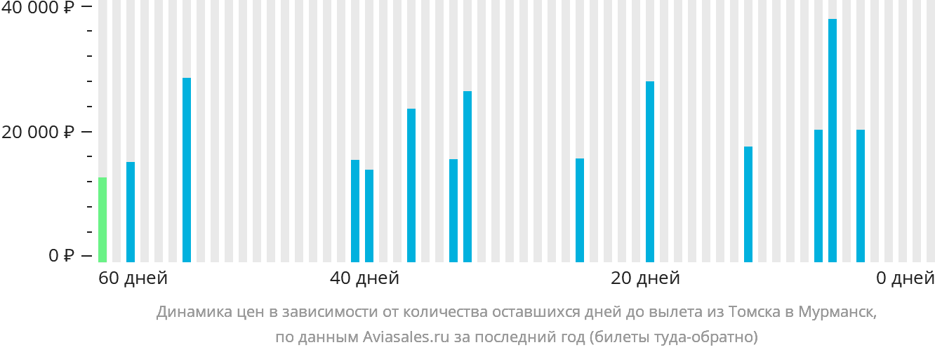 Динамика цен в зависимости от количества оставшихся дней до вылета из Томска в Мурманск