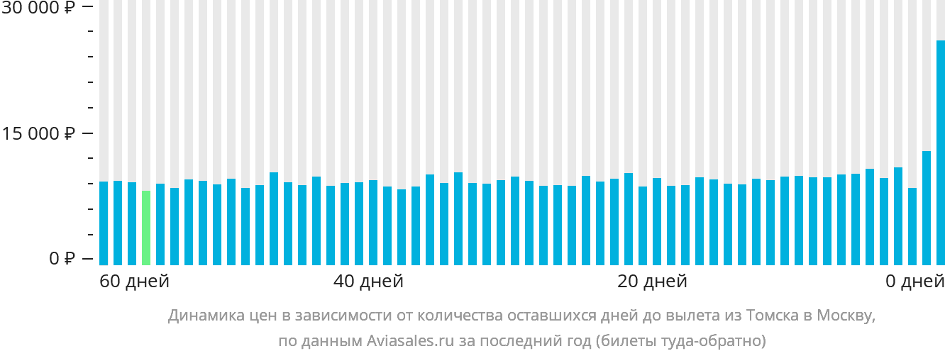 Динамика цен в зависимости от количества оставшихся дней до вылета из Томска в Москву