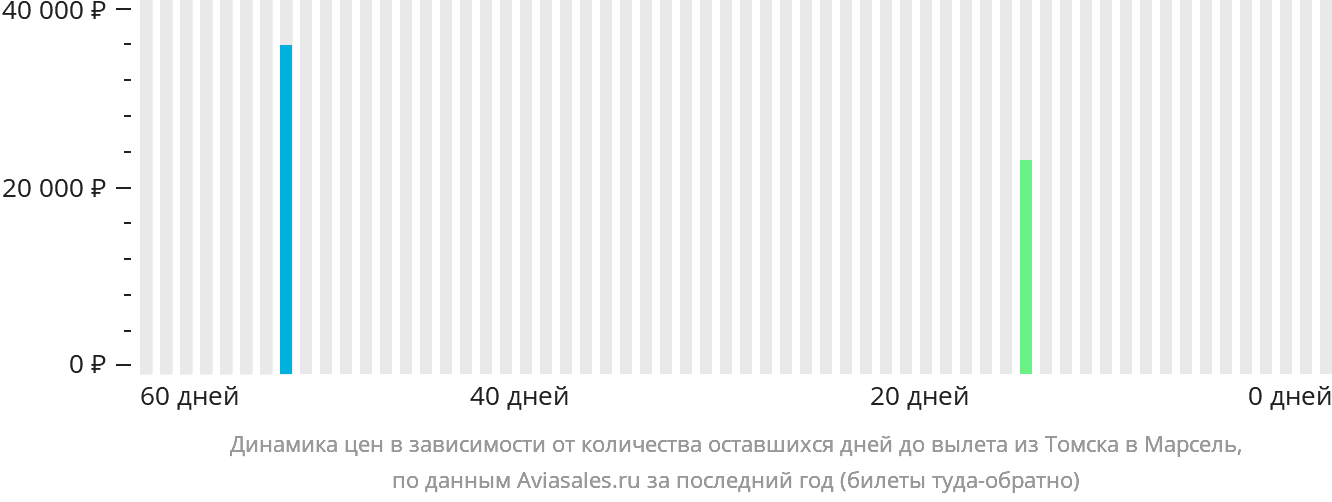 Динамика цен в зависимости от количества оставшихся дней до вылета из Томска в Марсель