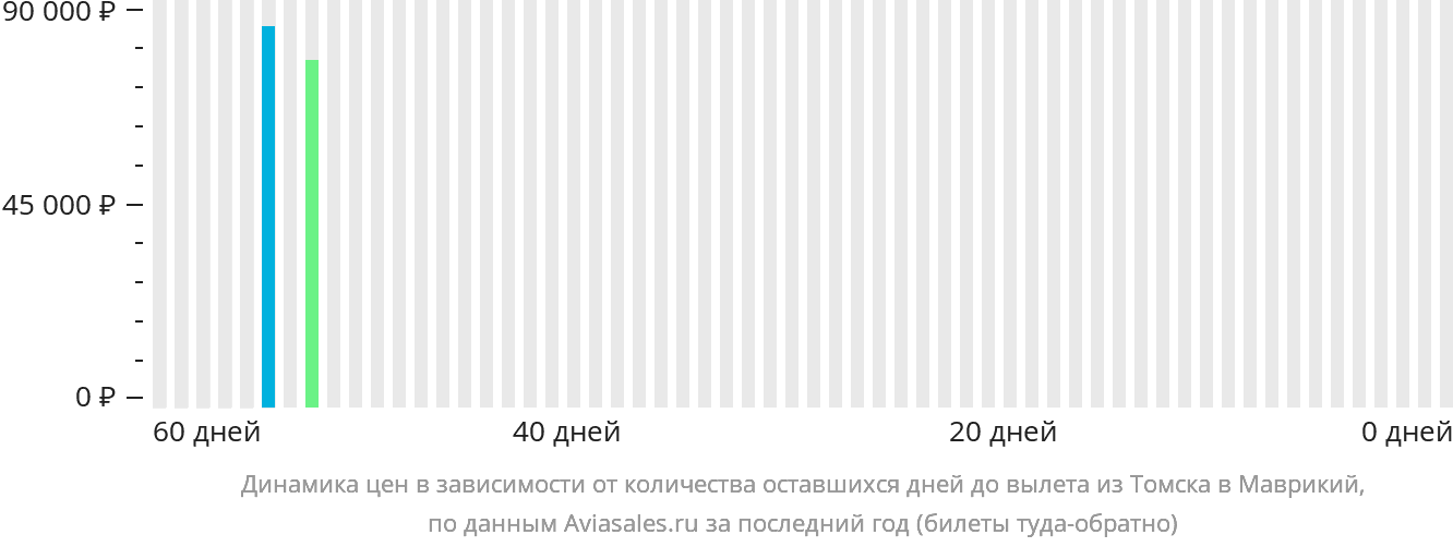 Динамика цен в зависимости от количества оставшихся дней до вылета из Томска в Маврикий