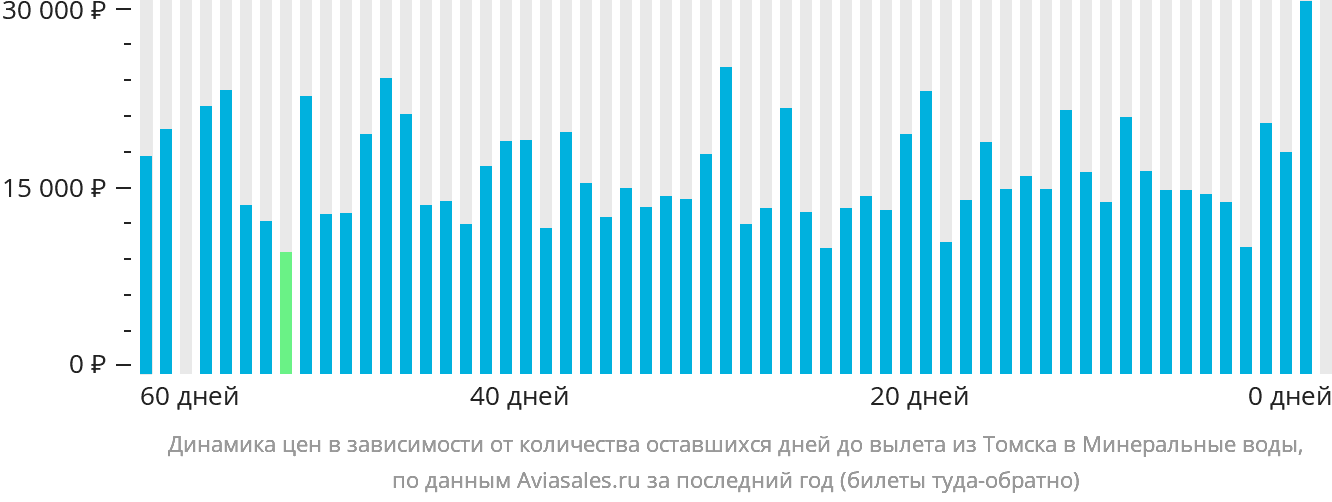 Динамика цен в зависимости от количества оставшихся дней до вылета из Томска в Минеральные Воды