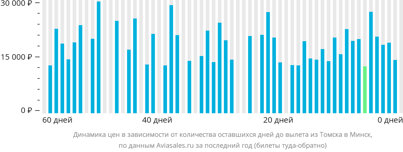 Динамика цен в зависимости от количества оставшихся дней до вылета из Томска в Минск