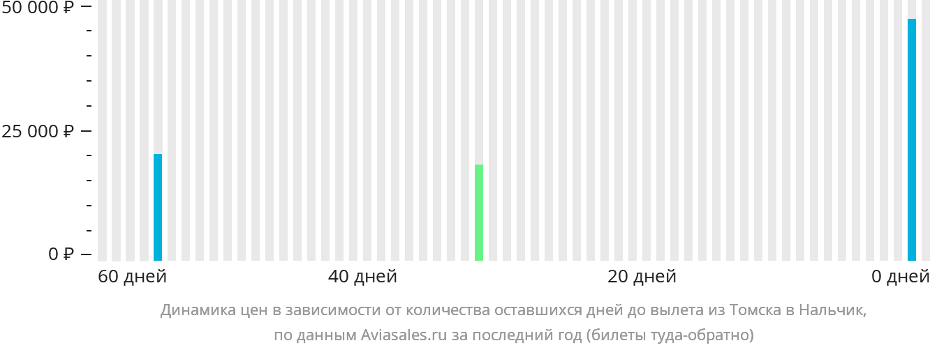 Динамика цен в зависимости от количества оставшихся дней до вылета из Томска в Нальчик