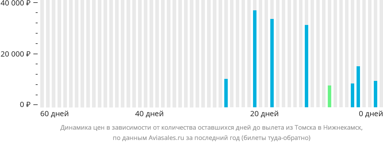 Динамика цен в зависимости от количества оставшихся дней до вылета из Томска в Набережные Челны (Нижнекамск)