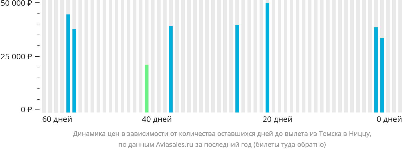 Динамика цен в зависимости от количества оставшихся дней до вылета из Томска в Ниццу
