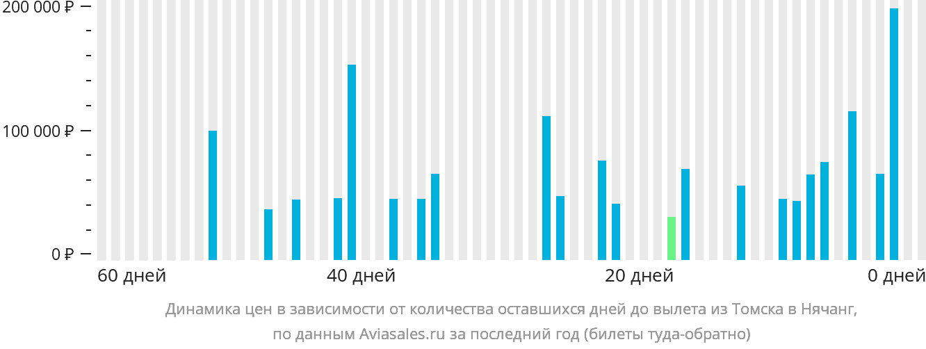 Динамика цен в зависимости от количества оставшихся дней до вылета из Томска в Нячанг
