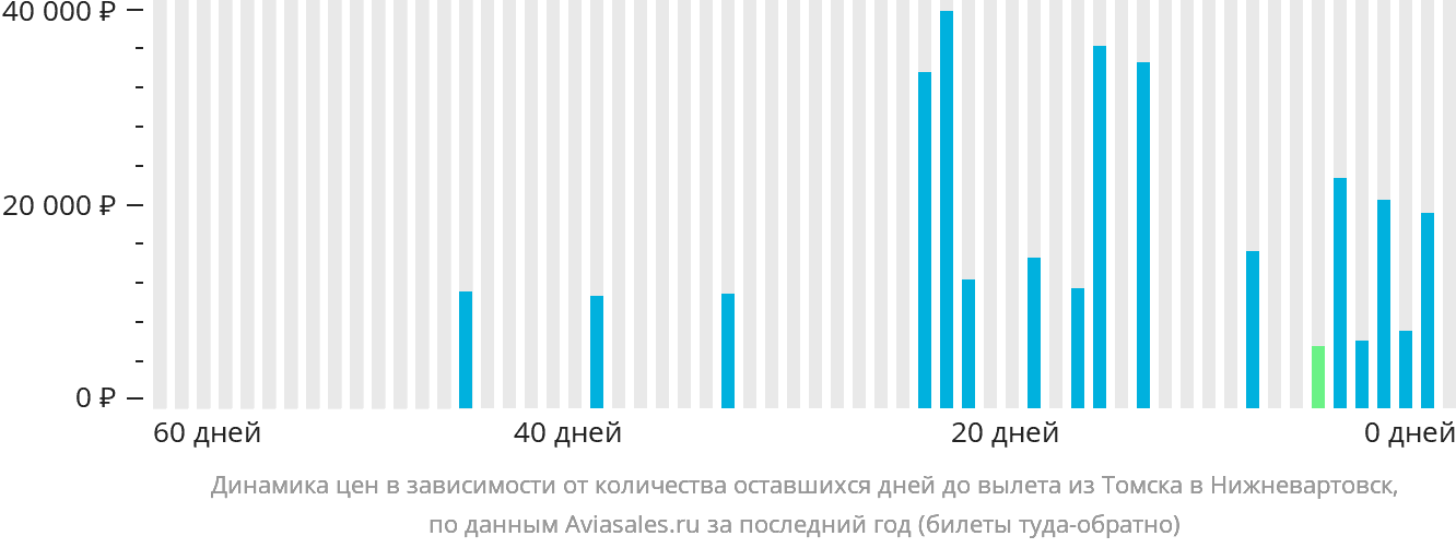 Динамика цен в зависимости от количества оставшихся дней до вылета из Томска в Нижневартовск