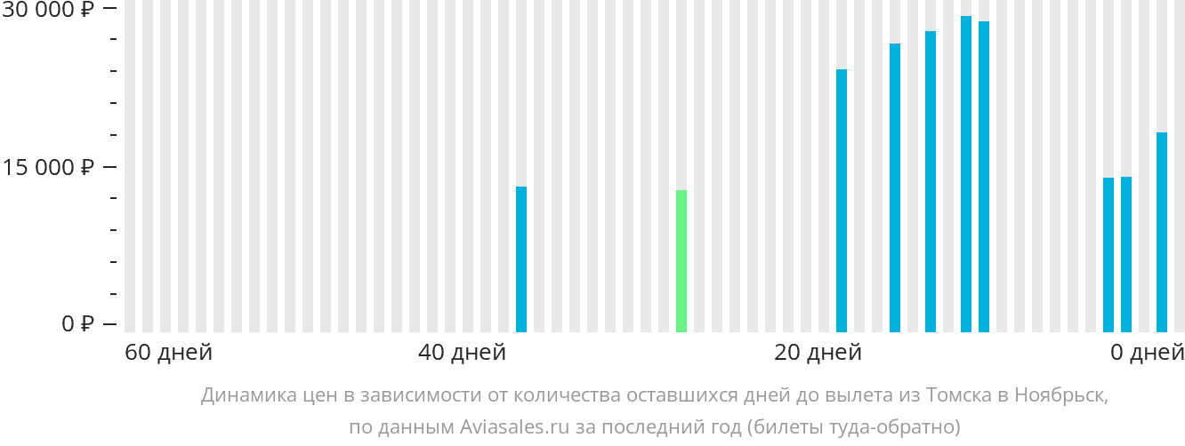 Динамика цен в зависимости от количества оставшихся дней до вылета из Томска в Ноябрьск