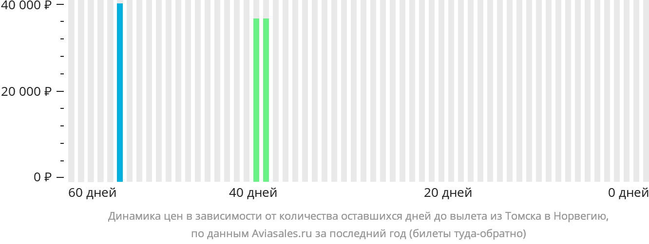 Динамика цен в зависимости от количества оставшихся дней до вылета из Томска в Норвегию