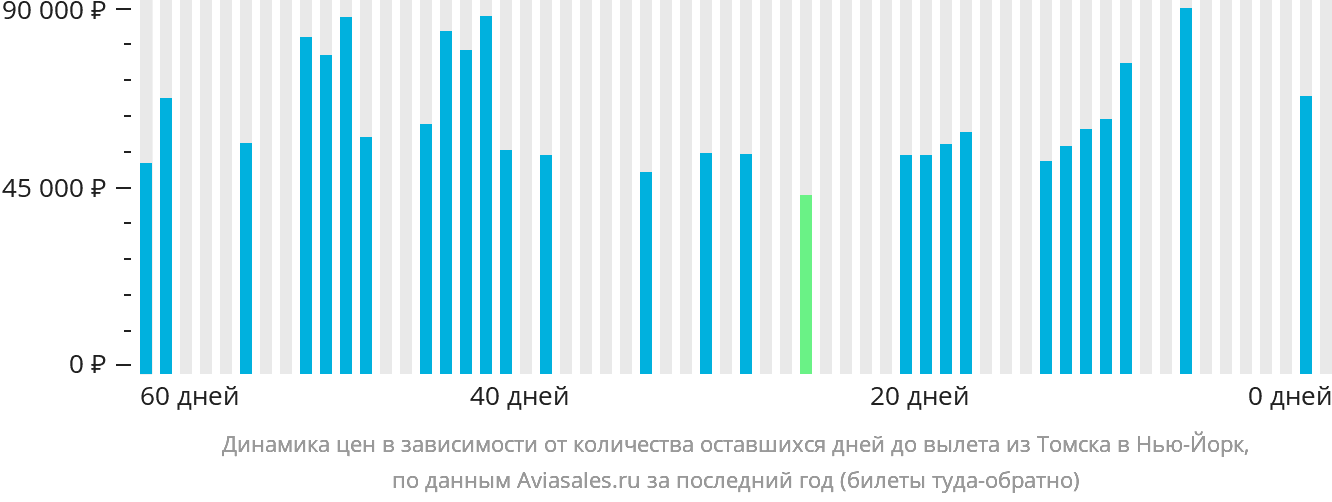 Динамика цен в зависимости от количества оставшихся дней до вылета из Томска в Нью-Йорк