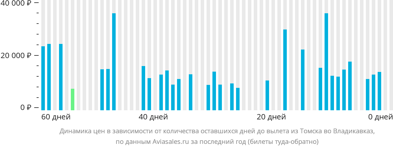Динамика цен в зависимости от количества оставшихся дней до вылета из Томска во Владикавказ