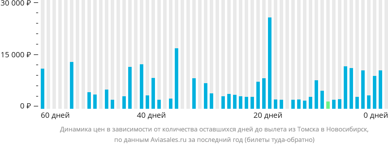 Динамика цен в зависимости от количества оставшихся дней до вылета из Томска в Новосибирск